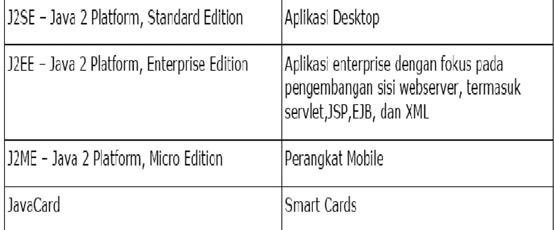 Tabel  2.4  Platform  Java  dalam  beberapa  edisi  (JENI-J2ME-Bab01-  Pengembangan%20Aplikasi%20Mobile) 