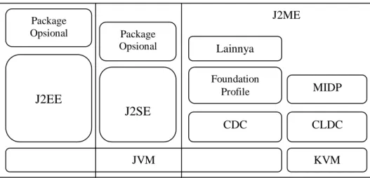 Gambar 2.5 Ruang lingkup keterhubungan J2EE, J2SE, dan J2ME  (M.Shalahuddin dan Rosa A.S : 2008) 