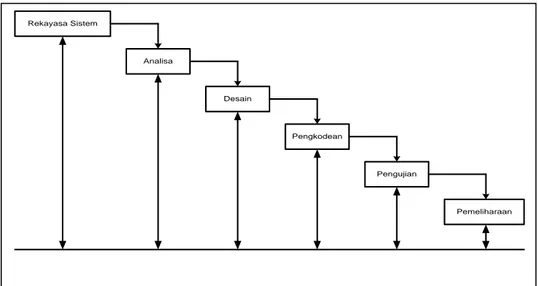 Gambar 2. 1 Model Waterfall  ( Pressman, 2002:354 ) 