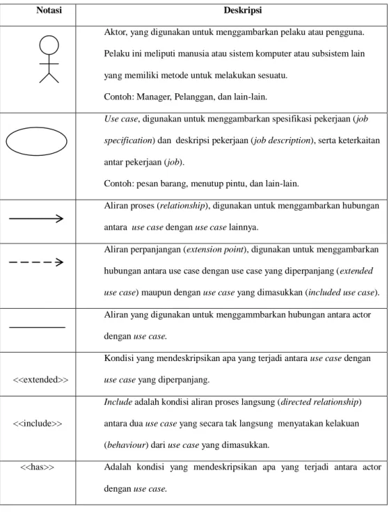 Tabel 2.1 Notasi Use Case Diagram (Booch, dkk. 1998) 