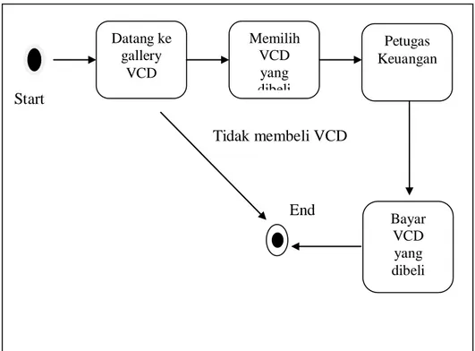 Gambar 2.3 Contoh Activity Diagram pembelian VCD   (Joko Adianto,Ir.,M.Inf.Sys, 2011) 