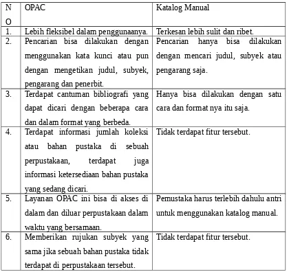 Tabel 1. Kelebihan OPAC dibanding katalog manual