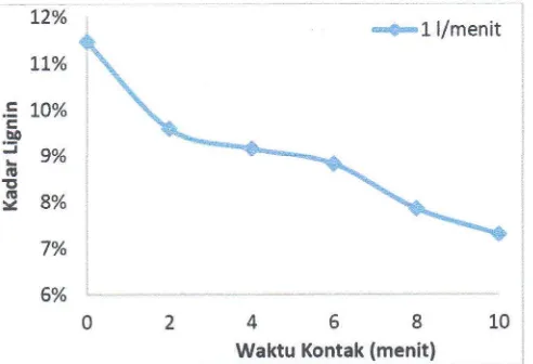 Gambar 4.1 Pengaruh waktu kontak terhadap kadar lignin pada laju aliroksigen I liter/menit.