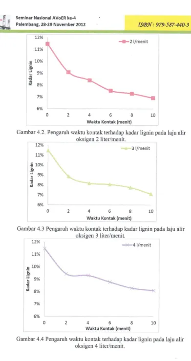 Gambar 4.4 Pengaruh waktu kontak terhadap kadar lignin pada laju aliroksigen 4liter/menit.