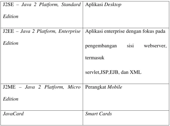 Tabel 2.1 : Pembagian Java 