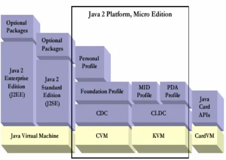 Gambar 2.8 : Java 2 Micro Editon (J2ME) 