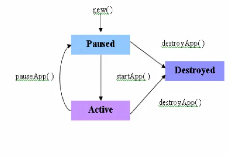 Gambar 2.12 : LifeCycle dan perubahan status MIDlet 