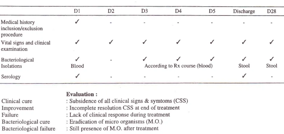 Table 2. Duration of fever before & during treatment with 400 mg fleroxacln
