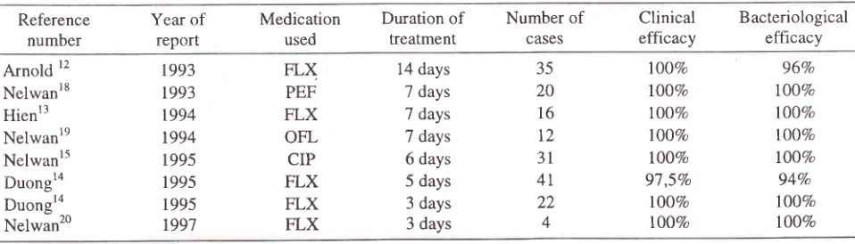 Table 4. Various studies of treatment with single dose 400 mg fleroxacin (FLX) / day compared to ciprofloxacin(CIP), pefloxacin (PEF) and ofloxacin (OFL)