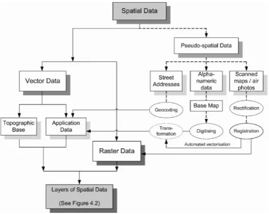 Gambar 2. 3 Jenis Data Spasial (Yeung & Hall, 2007) 