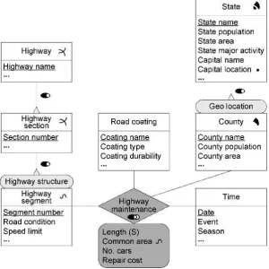 Gambar 2. 19 Contoh Spatial Multidimensional Schema (Malinowski 