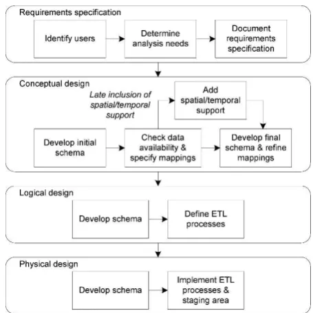 Gambar 2. 20 Pendekatan Analysis-Driven Data Warehouse 