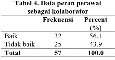 Tabel 4. Data peran perawat sebagai kolaborator  