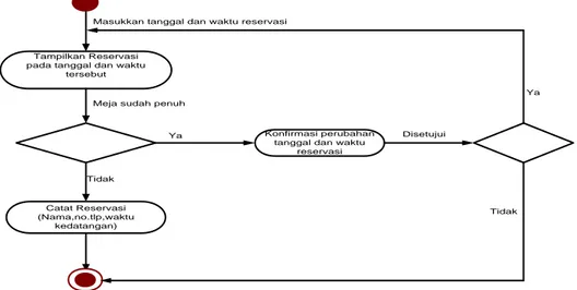 Gambar 2.2 Contoh Activity Diagram 