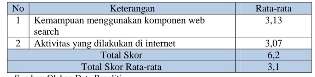 Tabel I.3 Skor Tingkat Kompetensi Literasi Digital Ibu-ibu muda berdasarkan  Aspek Pencarian di Internet (Internet Searching) 