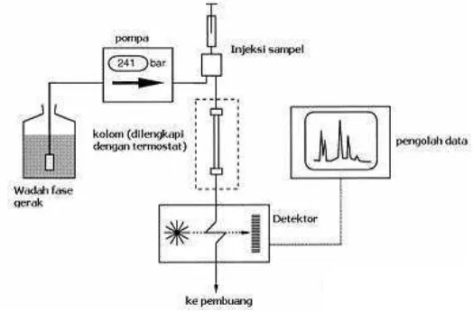 Gambar 8.  Diagram alat Kromatografi Cair Kinerja Tinggi (KCKT)(Anwar ,1994)