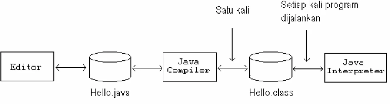 Gambar dibawah ini menjelaskan aliran proses kompilasi dan eksekusi sebuah  program Java : 