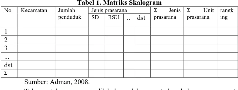 Tabel 1. Matriks Skalogram Jenis prasarana Σ 