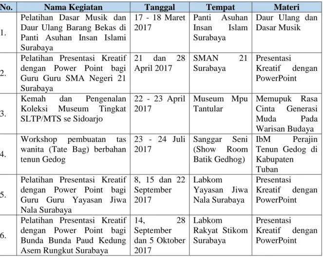Tabel 3. Daftar Kinerja PPM Tahun 2017 