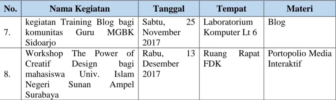 Tabel 4. Daftar Tim Pelaksana  No  Nama  Peranan/ 