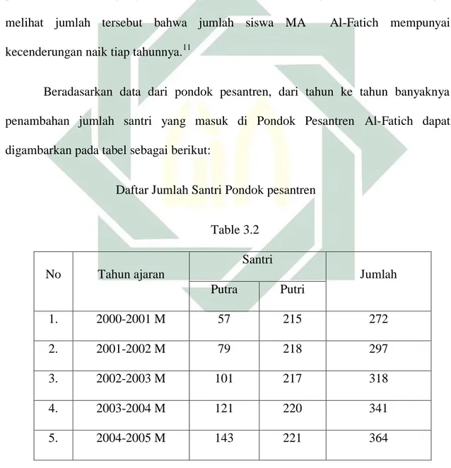 Table 3.2  No  Tahun ajaran  Santri  Jumlah  Putra  Putri  1.   2000-2001 M  57  215  272  2