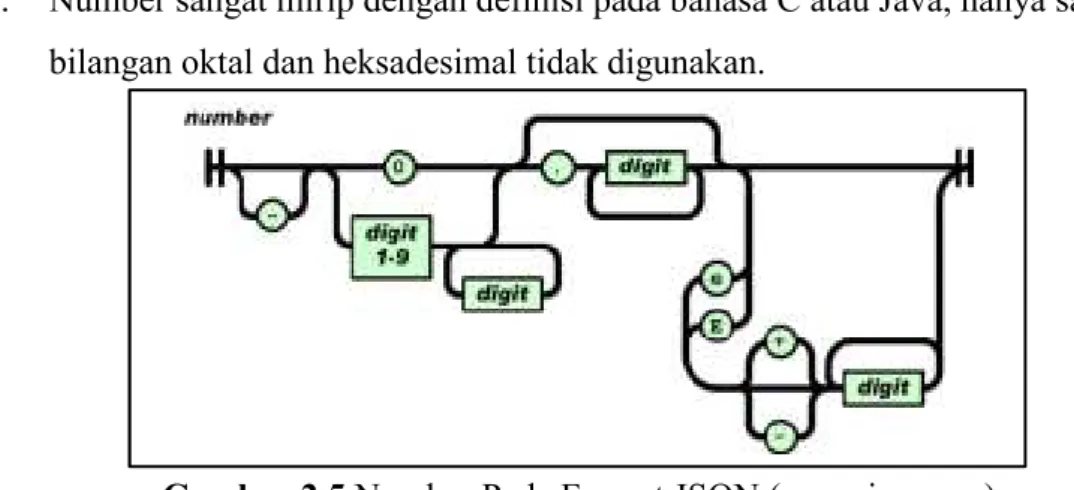 Gambar 2.5 Number Pada Format JSON (www.json.org) 