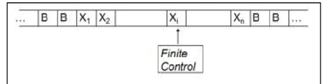 Gambar 2.6 Visualisasi Mesin Turing (Hopcroft. John E, 2008) 