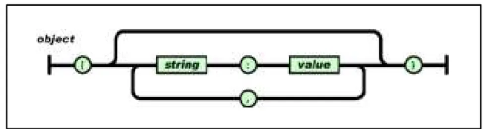 Gambar 2.1 Object dalam JSON (www.json.org) 