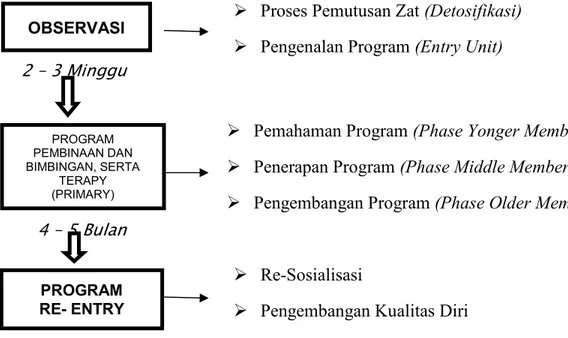 Tabel 1.1 Alur dan Durasi Waktu Pelaksanaan Program Rehabilitasi Sosial 