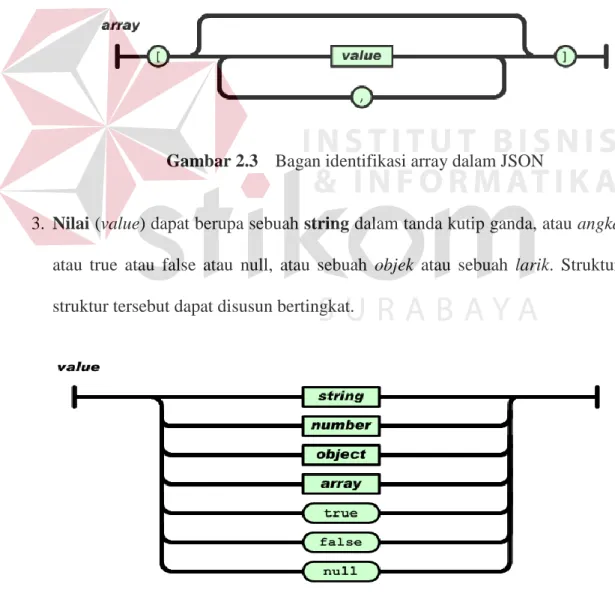 Gambar 2.3  Bagan identifikasi array dalam JSON 