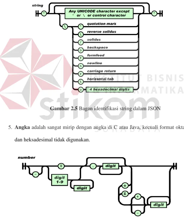 Gambar 2.5 Bagan identifikasi string dalam JSON 