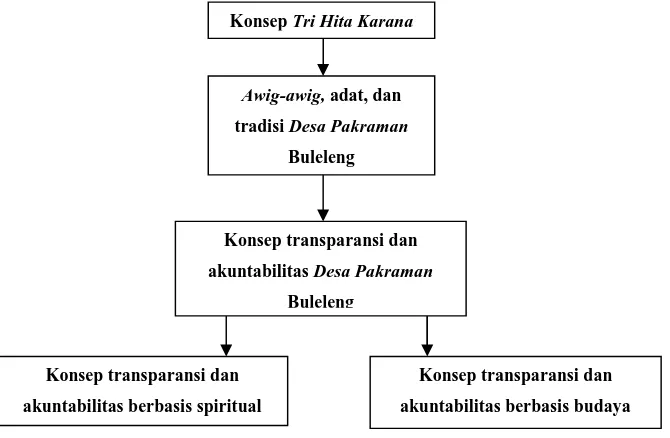 Gambar 1. Model hubungan konsep Tri Hita Karana, awig-awig, dan konsep transparansi danakuntabilitas Desa Pakraman Buleleng(Sumber: Data Diolah (2016))