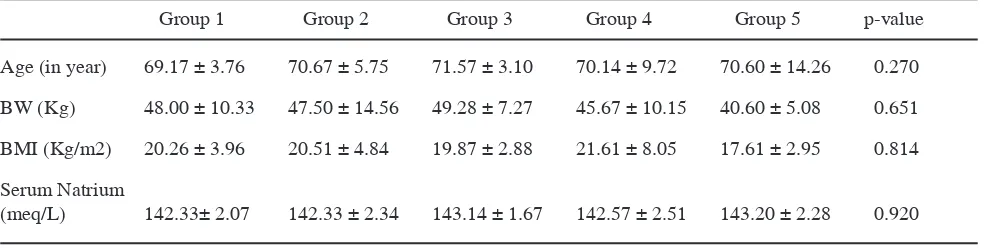 Table 1. Clinical and laboratory characteristics in ive groups prior to intervention