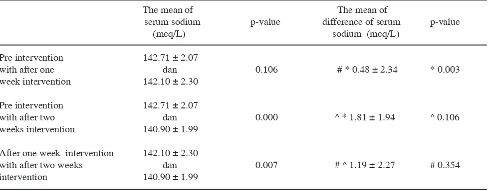 Table 2.  The mean of serum sodium before and after one and two weeks intervention