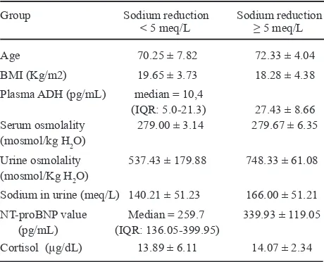 Table 4.  The differences in the group of sodium reduction before intervention and after two  week  intervention  < 5 meq/L with the group of sodium reduction before intervention and after two week intervention  ≥ 5 meq/L