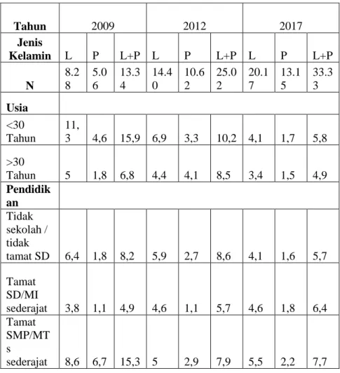 Tabel Prevalensi Penyalahgunaan NAPZA berdasarkan kelompok usia  dan pendidikan tahun 2009, 2012, dan 2017 di 34 Provinsi 