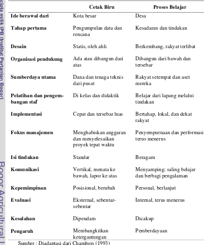 Tabel 4. Perbandingan Pendekatan Cetak Biru dan Proses Belajar 