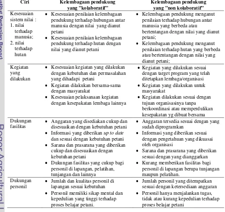 Tabel 9. Perbandingan Kelembagaan pendukung yang ”kolaboratif” dan ”non kolaboratif” 
