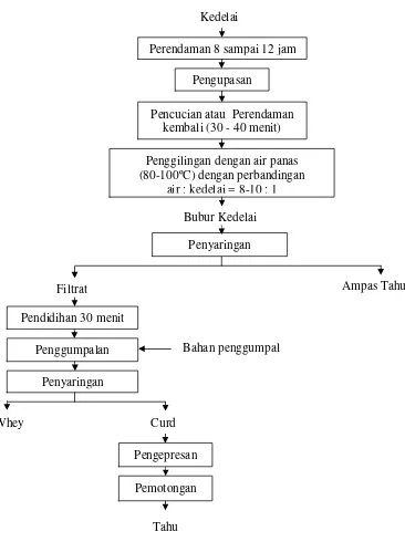 Gambar 1. Diagram Alir Proses Pembuatan Tahu Secara Umum (Koswara, 2002)  