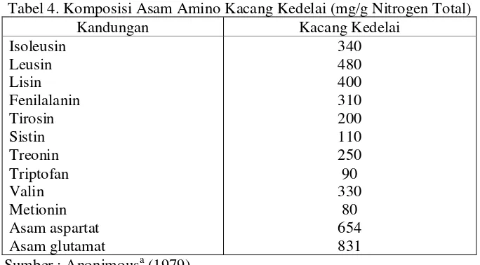 Tabel 4. Komposisi Asam Amino Kacang Kedelai (mg/g Nitrogen Total) 