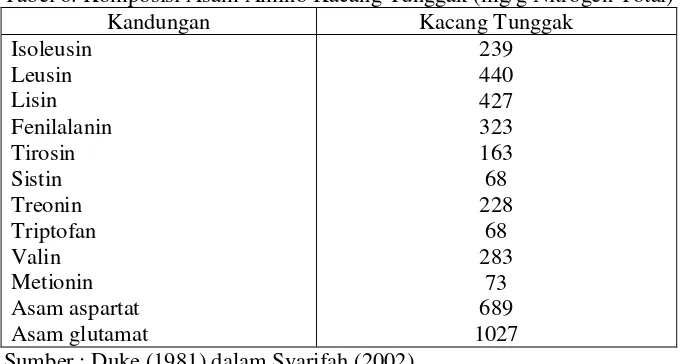 Tabel 6. Komposisi Asam Amino Kacang Tunggak (mg/g Nitrogen Total) 
