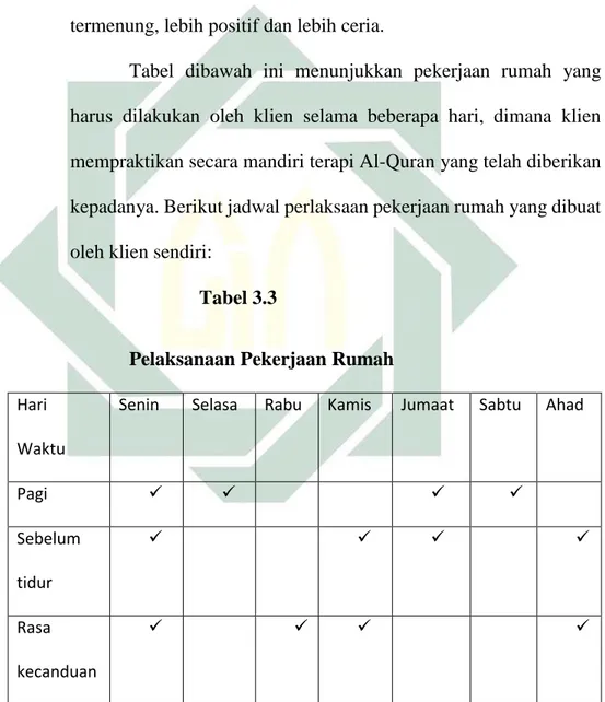 Tabel  dibawah  ini  menunjukkan  pekerjaan  rumah  yang  harus  dilakukan  oleh  klien  selama  beberapa  hari,  dimana  klien  mempraktikan secara mandiri terapi Al-Quran yang telah diberikan  kepadanya