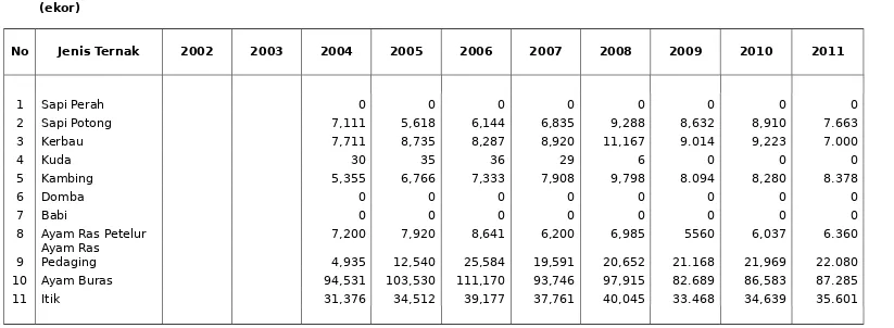 TABEL  11 : POPULASI TERNAK TAHUN 2002 - 2011