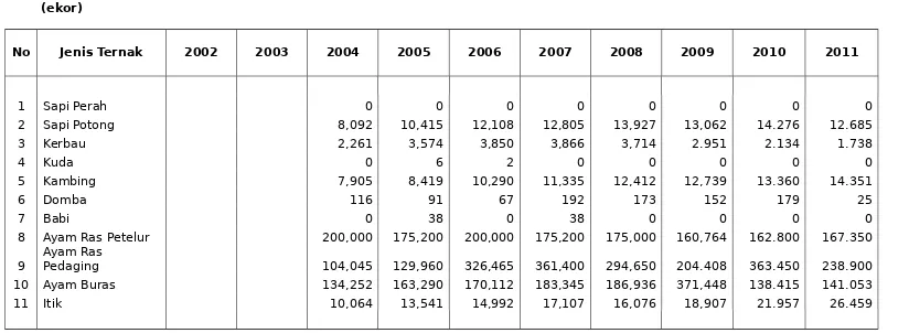 TABEL  12 : POPULASI TERNAK TAHUN 2002 - 2011
