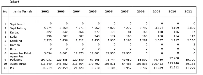 TABEL  15 : POPULASI TERNAK TAHUN 2002 - 2011