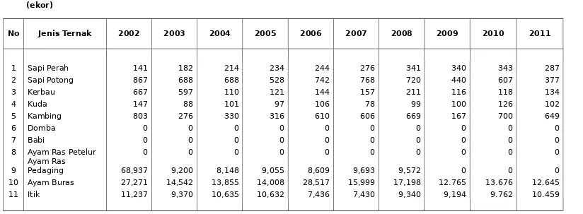 TABEL  17 : POPULASI TERNAK TAHUN 2002 - 2011