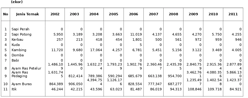 TABEL  27 : PEMOTONGAN TERNAK TAHUN 2002 - 2011