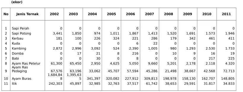 TABEL  28 : PEMOTONGAN TERNAK TAHUN 2002 - 2011