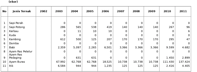 TABEL  29 : PEMOTONGAN TERNAK TAHUN 2002 - 2011