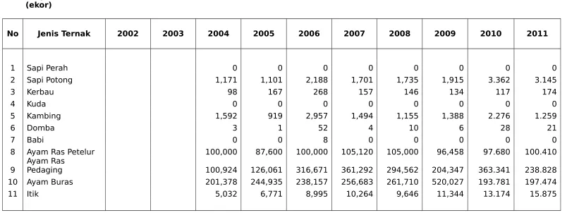 TABEL  31 : PEMOTONGAN TERNAK TAHUN 2002 - 2011
